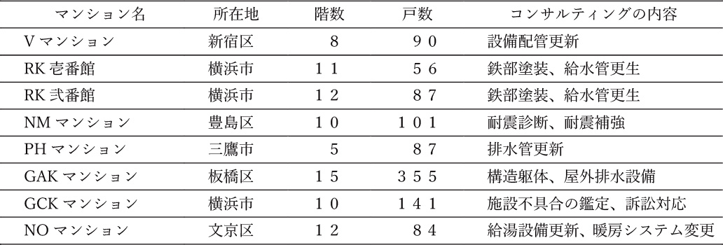マンション性能保全コンサルティング実績